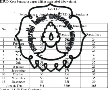 Tabel 1.2 Perkembangan Jumlah Pasien RSUD Kota Surakarta  