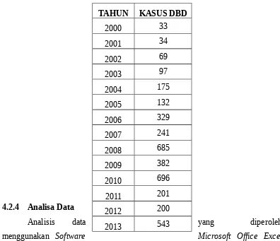 Tabel IV.1 Data Jumlah Kasus DBD