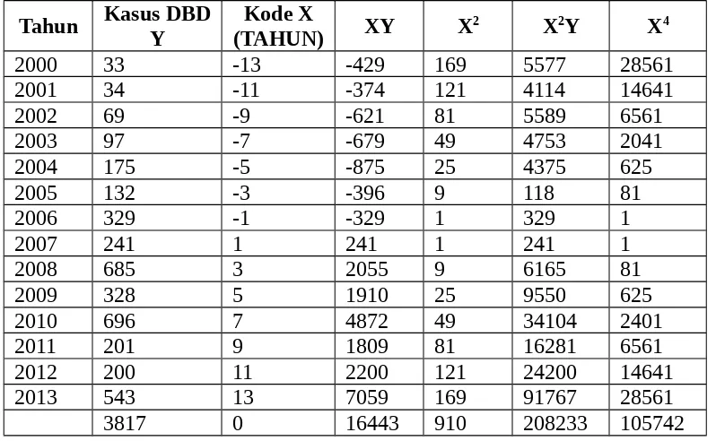 Tabel IV.5 Perhitungan Trend Kuadratis Kasus DBD