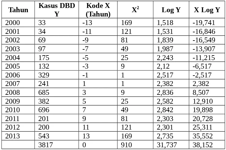 Tabel IV.6 Perhitungan Trend Eksponensial Kasus DBD