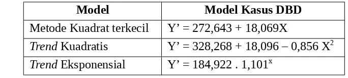 Tabel IV.7 Model peramalan kasus DBD  untuk metode kuadrat terkecil,  trend