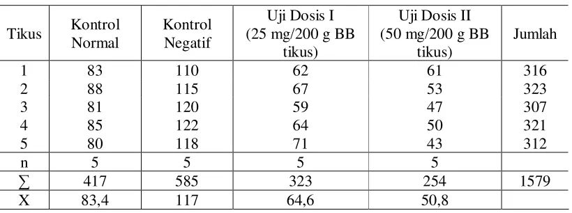Tabel 5.1  Kadar Kolesterol Total Darah Puasa Tikus Putih Jantan (mg/dl) 
