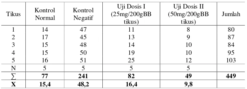 Tabel 5.5  Kadar LDL-kolesterol Darah Puasa Tikus Putih Jantan (mg/dl) 