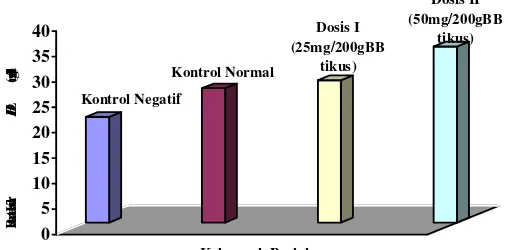 Tabel 5.8 Uji Rentang Newman – Keuls Kadar untuk HDL-kolesterol Hari  ke-10 