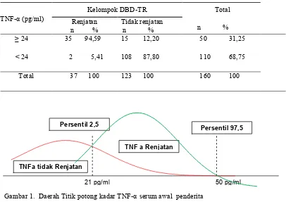 Gambar 1.  Daerah Titik potong kadar TNF-α serum awal  penderita                   DBD-TR antara kelompok renjatan  dan tidak renjatan  