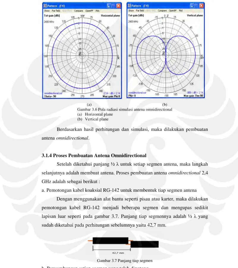 Gambar 3.6 Pola radiasi simulasi antena omnidirectional  (a)  Horizontal plane 