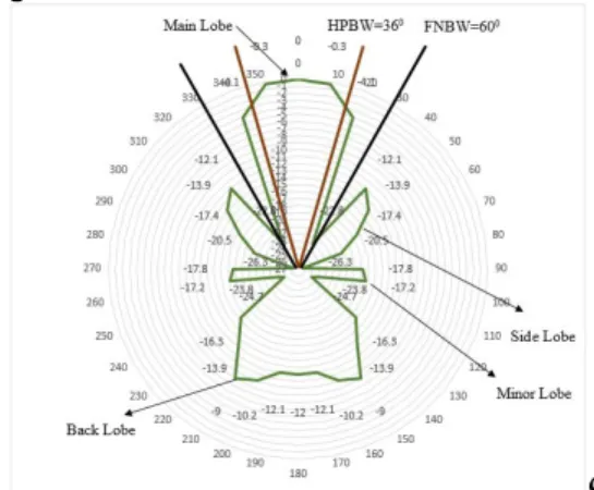 Gambar 10 Diagram pola radiasi vertical  Sumber: Hasil pengujian 