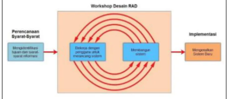 Gambar 1. Tahap Pegembangan  Rapid Application Development (RAD)  Tahapan RAD terdiri dari 3 fase, yaitu :   