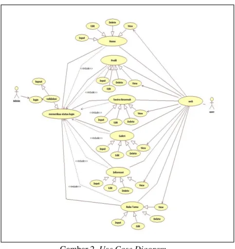 Gambar 2. Use Case Diagram 