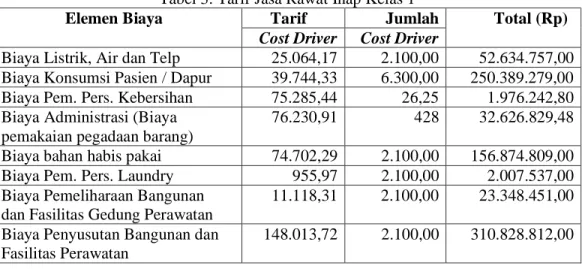 Tabel 2. Tarif Jasa Rawat Inap VIP 2 