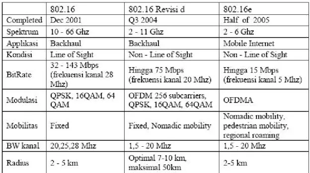 Tabel 2.2. Varian-varian standar IEEE 802.16  