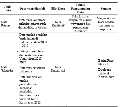 Tabel 3.3. Metode Pengumpulan Data 