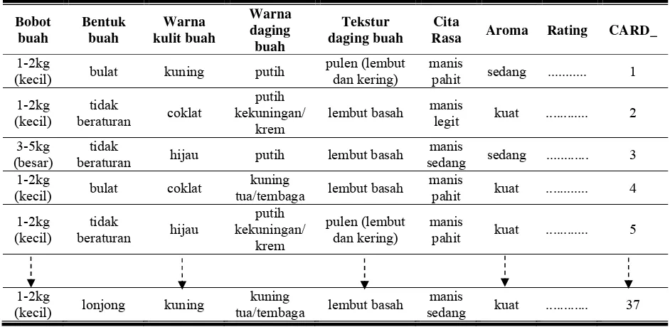 Tabel 3.4.c. Pemberian Rating pada Stimuli Buah Durian 
