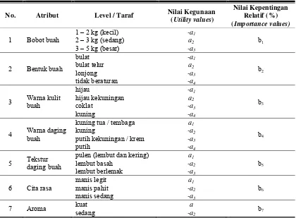 Tabel 3.4.d. Hasil Analisis Conjoint pada Buah Durian 