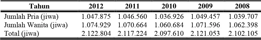 Tabel 4.1. Jumlah Penduduk di Kota Medan Tahun 2008 - 2012 
