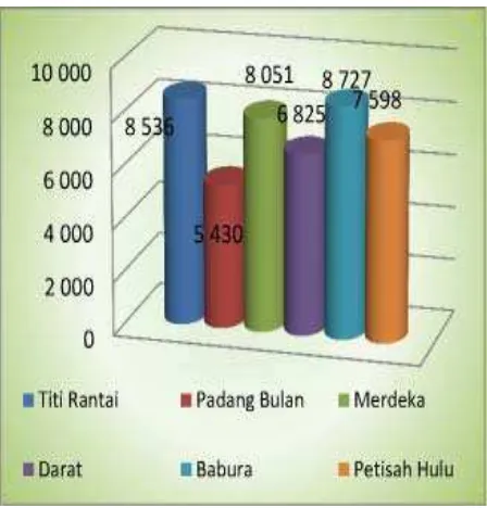 Gambar 4.1.1.b. Kepadatan Penduduk Kecamatan Medan Baru Tahun 2012 