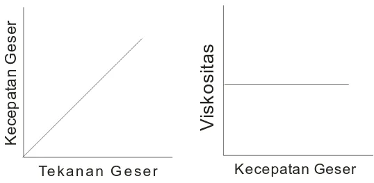 Gambar 2.2 Kurva Sistem Aliran Newton (Martin et al., 1993) 