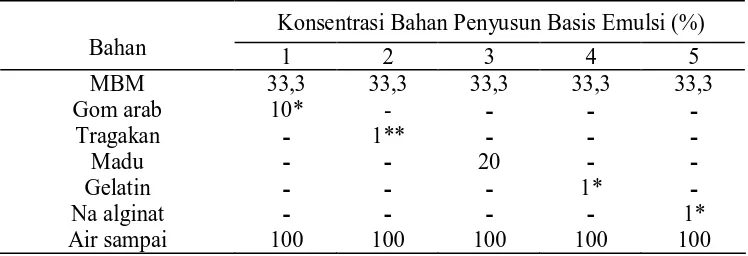 Tabel 3.1 Formula Basis Emulsi  