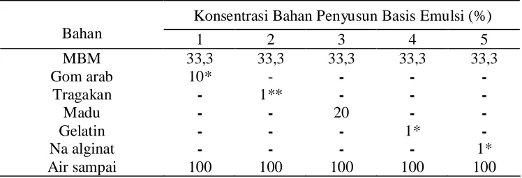 Tabel 3.1 Formula Basis Emulsi  