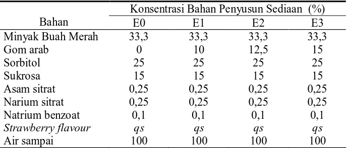 Tabel 3.2 Formula Sediaan Emulsi 