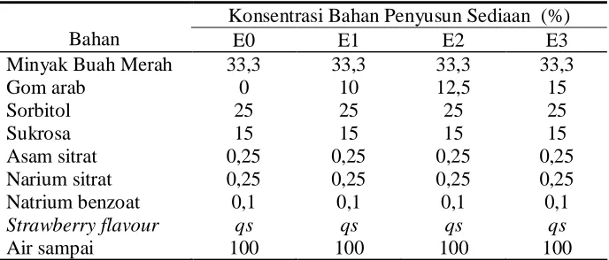 Tabel 3.2 Formula Sediaan Emulsi 