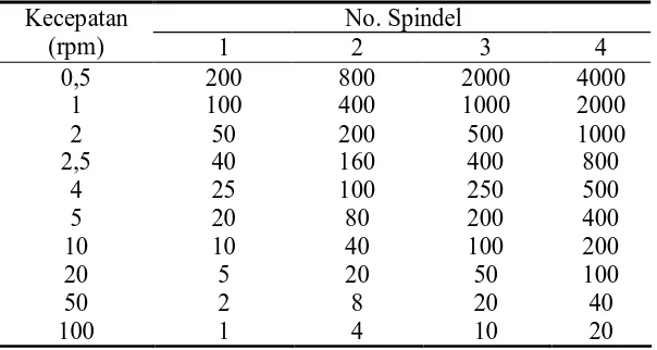 Tabel 3.3 Tabel Faktor Pencari (Viskometer Brookfield Model RV) 