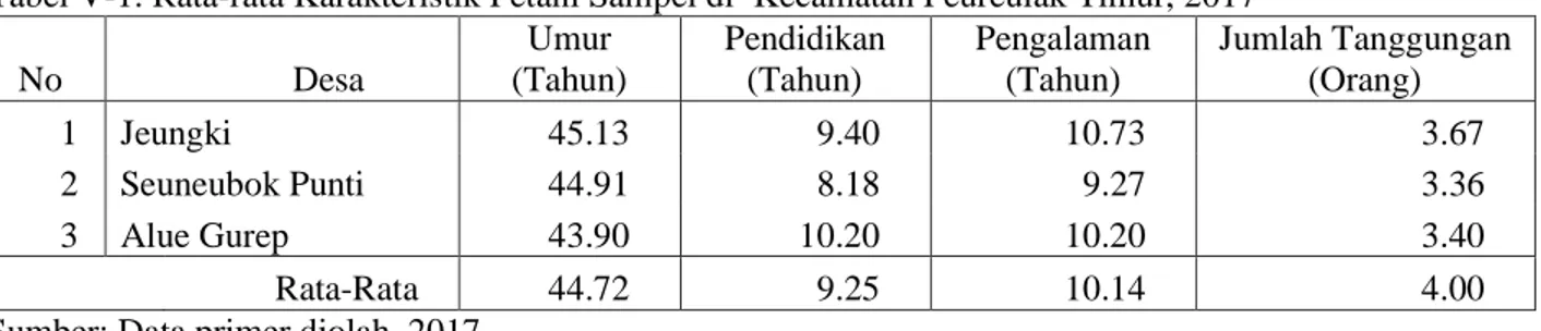 Tabel V-1. Rata-rata Karakteristik Petani Sampel di  Kecamatan Peureulak Timur, 2017 