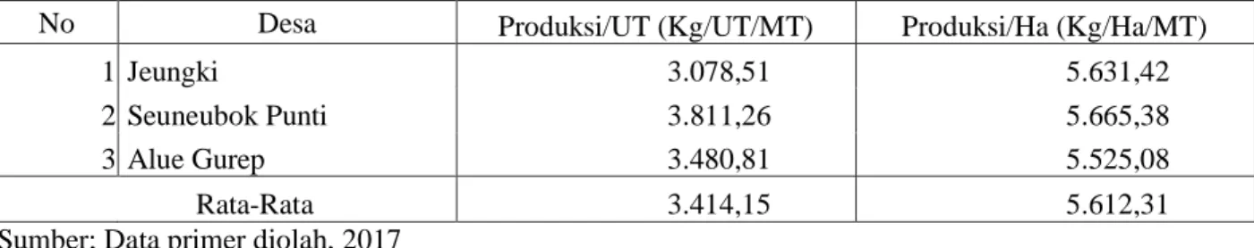 Tabel  V-5  di  atas  dapat  dilihat  bahwa  rata-rata  produksi  usahatani  padi  sawah  petani  sampel  di  Kecamatan  Peureulak  Timur  yaitu  sebesar  3.414,15  Kg/UT/MT  dan  5.612,31  Kg/Ha/MT