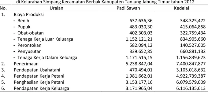 Tabel 2. Biaya Produksi, Penerimaan, dan Pendapatan Usahatani Padi Sawah dan Usahatani Kedelai di Kelurahan Simpang Kecamatan Berbak Kabupaten Tanjung Jabung Timur tahun 2012
