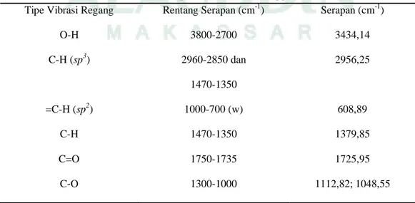 Tabel 4.3HasilAnalisis produk SintesisMenggunakan FTIR  Tipe Vibrasi Regang  Rentang Serapan (cm -1 )  Serapan (cm -1 ) 