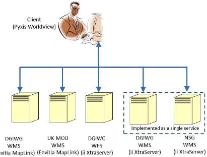 Figure 1. Testbed-10 CCI Profile Interoperability Architecture 