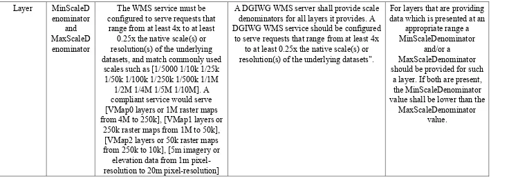 Table 2. WMS GetMap  operation comparison 