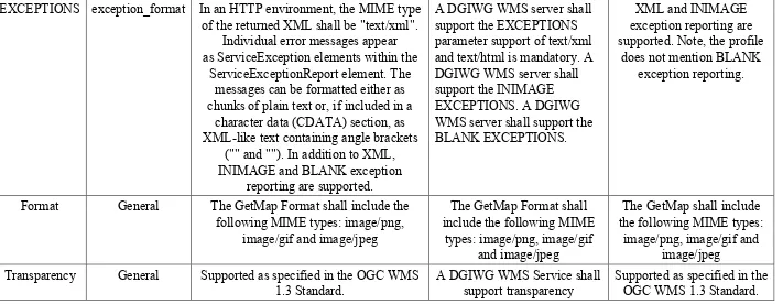 Table 3. WMS GetFeatureInfo  operation comparison 