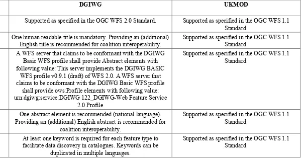 Table 4. Basic WFS – GetCapabilities operation comparison 