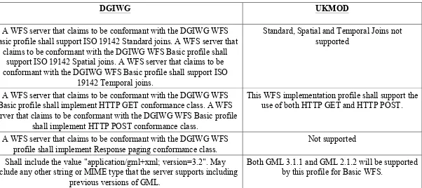 Table 6. Basic WFS – GetFeature operation comparison 