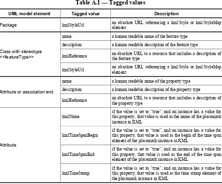 Table A.1 — Tagged values 