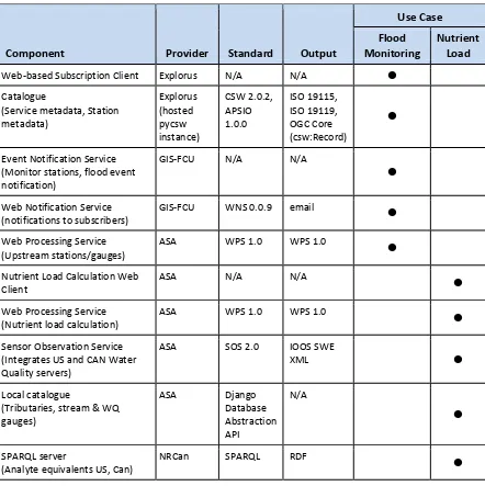 Table 3, Components developed and deployed during CHISP-1 project 
