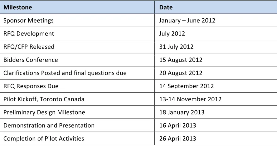 Table 1, CHISP-1 Milestone Schedule 