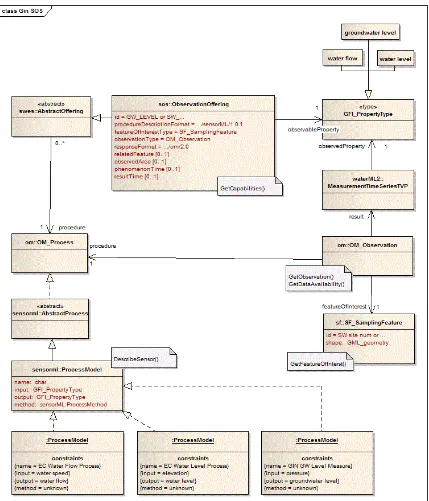 Figure 1 – UML Model for the NRCan SOS 2.0 Profile for CHISP-1