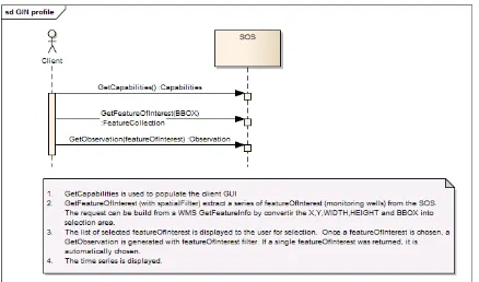 Figure 2 – Sequence diagram for fetching a time series 