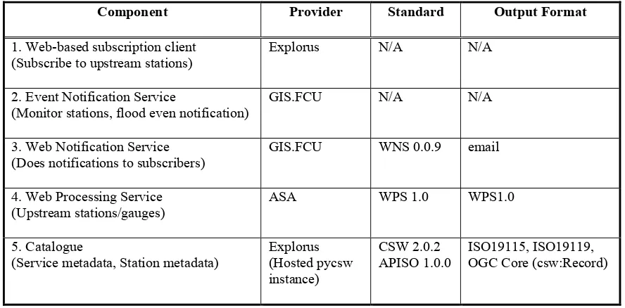 Table 2 - Components developed during CHISP-1 for the flood event and notification use case 