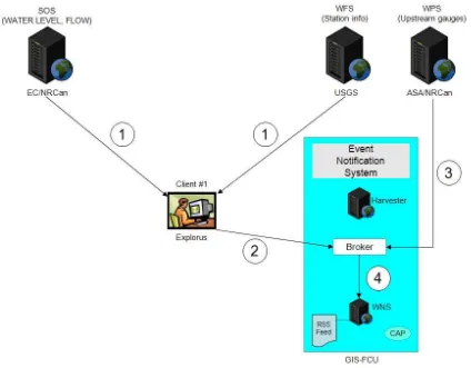 Figure 7 – Subscription action 