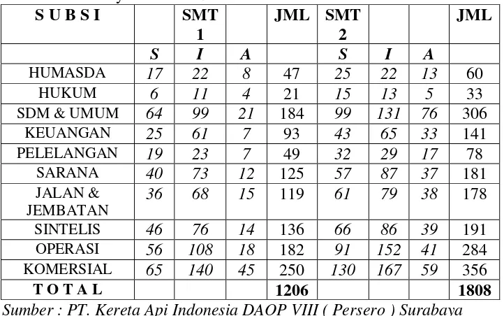 Tabel 1.1 Absensi karyawan manajemen PT. KAI DAOP VIII ( Persero ) 