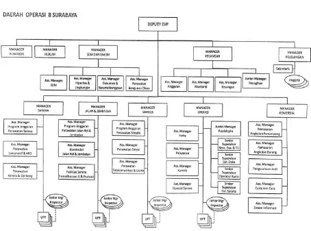 Gambar 4.1. Struktur Organisasi PT. Kereta Api Indonesia DAOP 