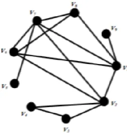 Gambar 3.6 Graf G yang telah diwarnai  Algoritma  BSC  memberikan  hasil  yang  lebih  baik  dalam  menentukan  jumlah  warna  minimum  yang  dapat  digunakan  pada  proses  pewarnaan  graf  G