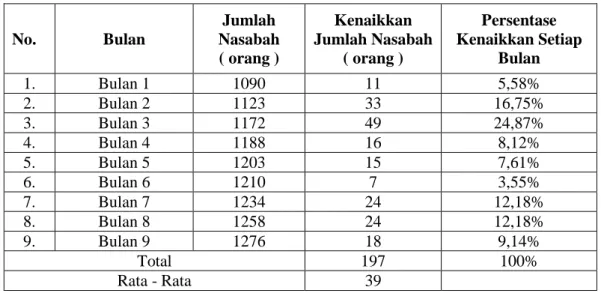 Tabel 4.1. Jumlah Nasabah Bank Sampah Gemah Ripah  