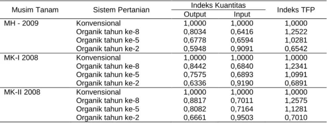 Tabel 1.  Nilai Indeks TFP. 2009 