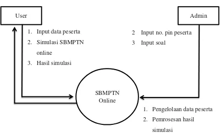 Gambar 3.1 DFD Level Konteks Simulasi SBMPTN Online 