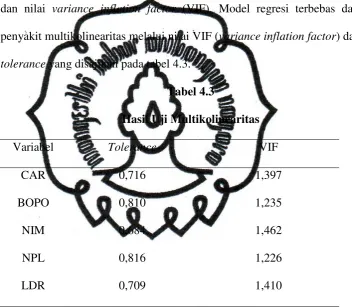 Tabel 4.3 Hasil Uji Multikolinearitas 