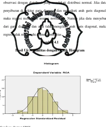 Gambar 4.1 Hasil Uji Normalitas dengan Grafik Histogram  